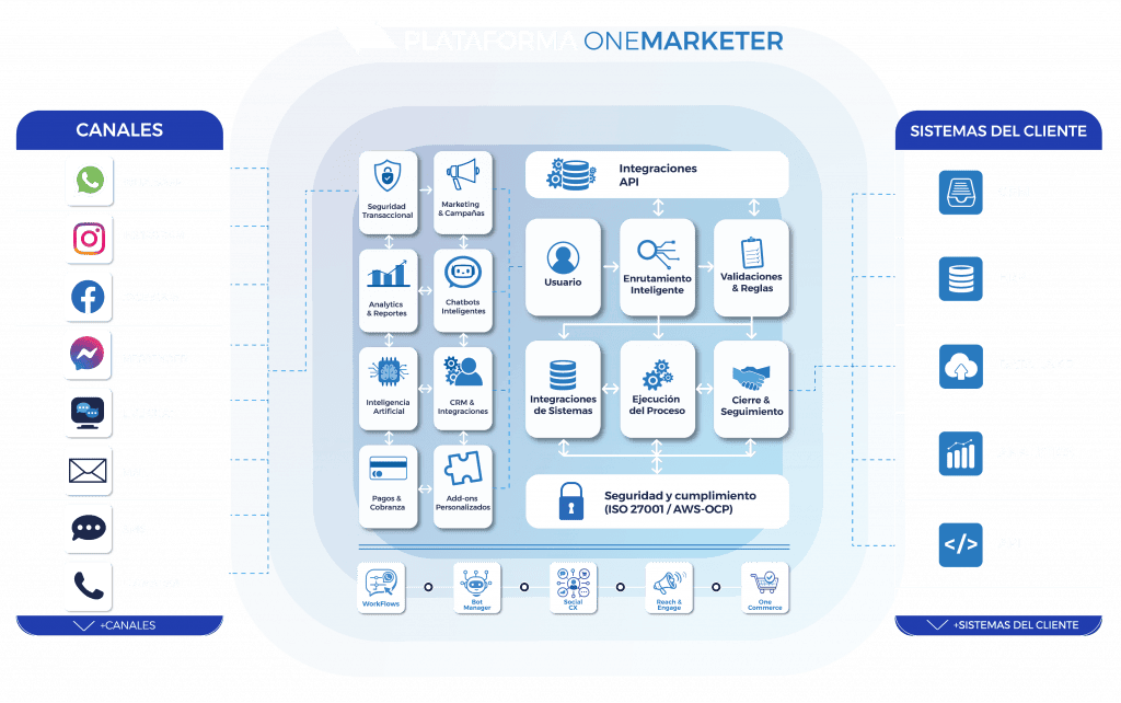 Plataforma Comercio Conversacional